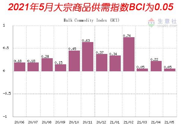 2021年5月大宗商品供需指数BCI为0.05