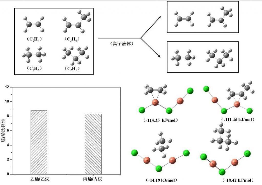 小分子烷烃与烯烃在离子液体中的溶解性能
